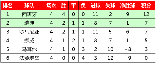 2019欧预赛积分榜(2020欧洲杯预选赛最新积分榜，西意比等六支球队保持全胜)