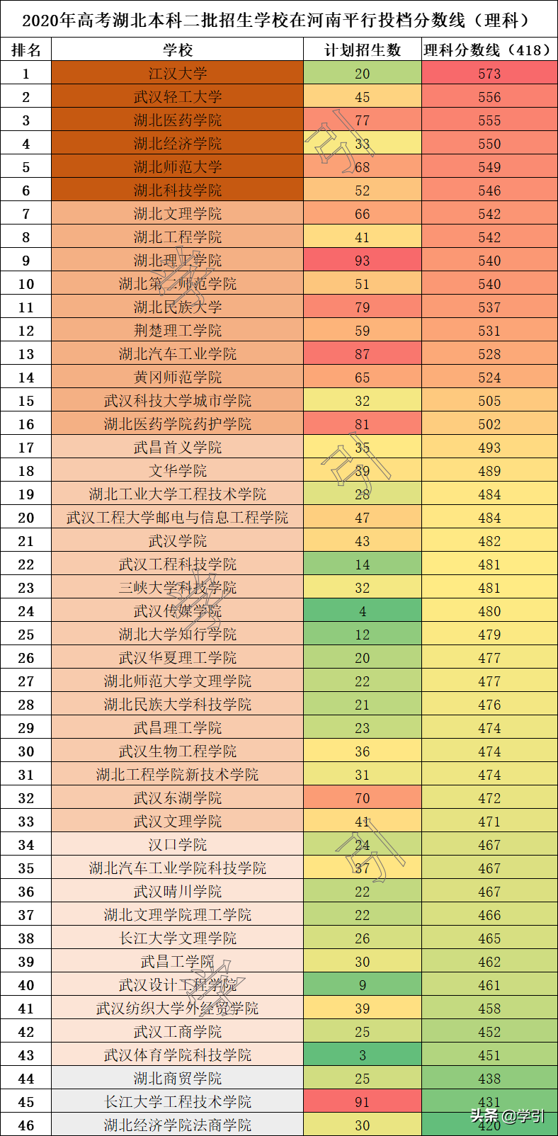 最新！2020年河南高考二本分数线出炉，湖北高校文、理科统计