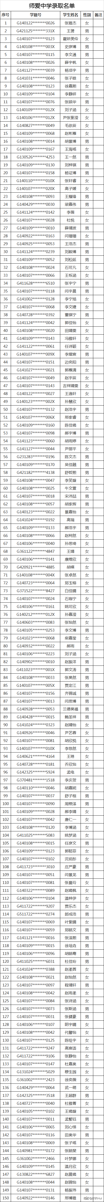 2020太原民办初中录取结果（全）
