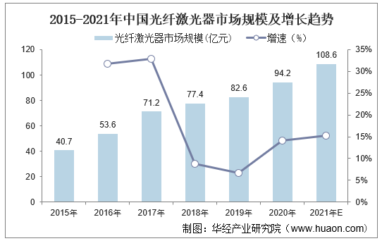 2020年中国光纤激光器行业现状，国产产品功率和性能逐步提高