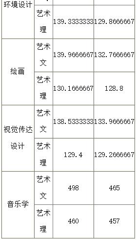 2018年山西大学艺术类录取分数线