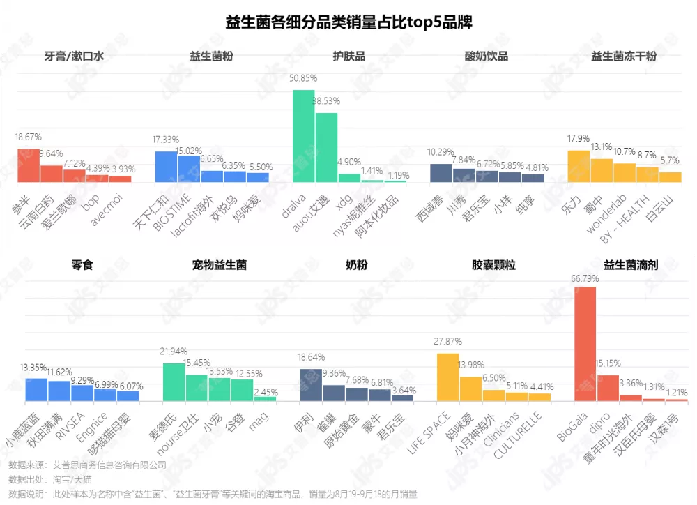 洞察|艾普思咨询:2021中国益生菌线上消费趋势洞察报告