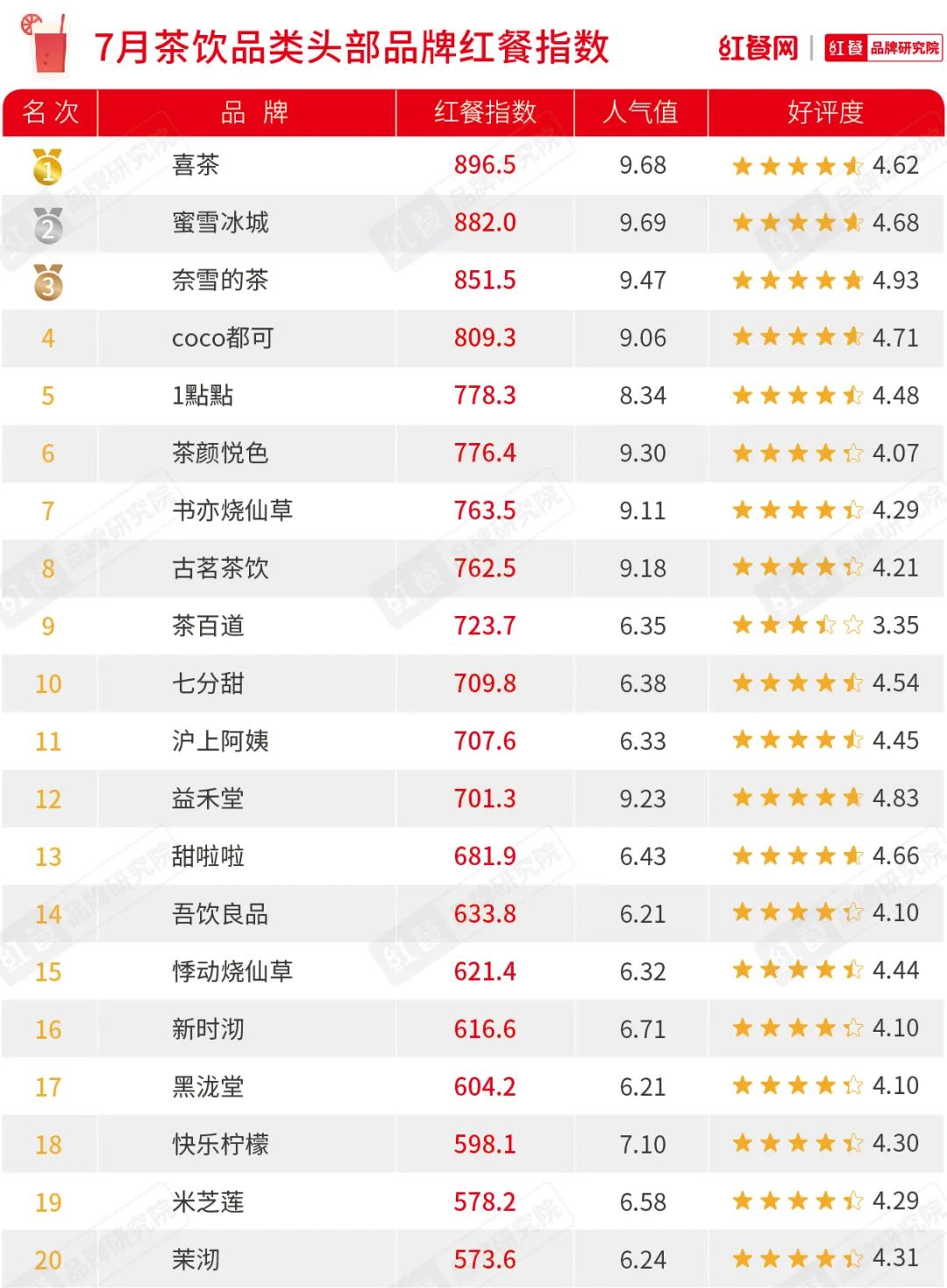 7月红餐指数榜公布：紫燕百味鸡排名直线上升，首推媒体热度榜