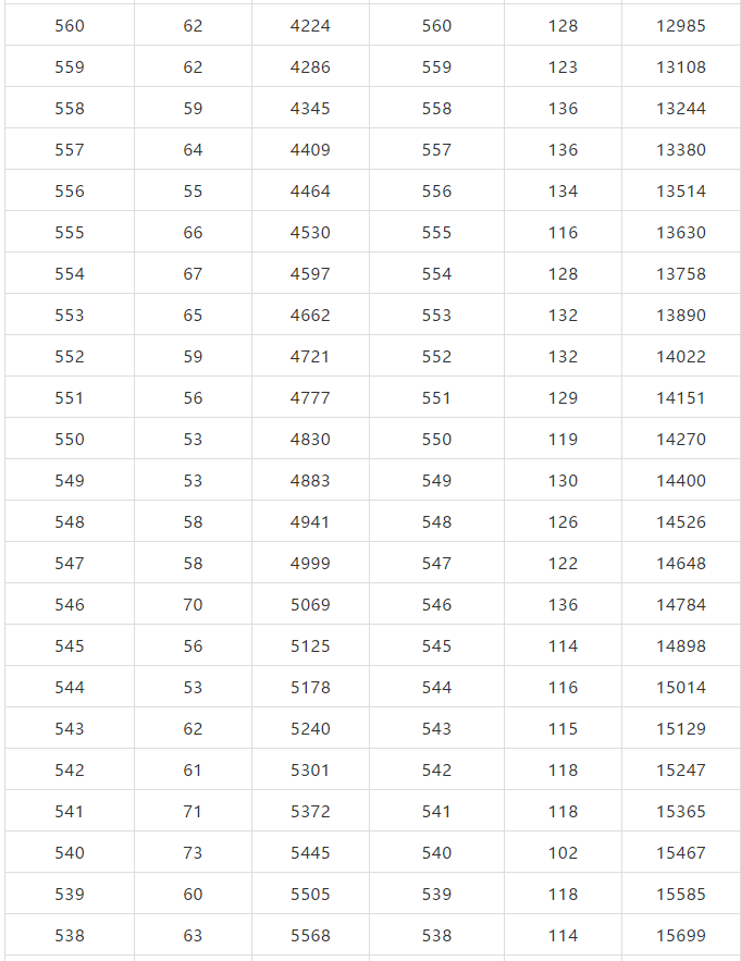 北京市2019年高考成绩一分一段表出炉！报考指南参考