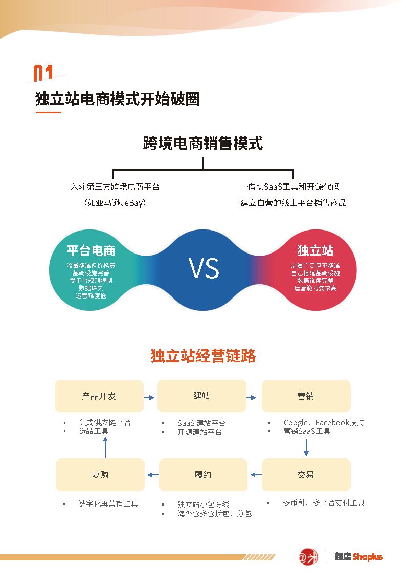 跨境电商独立站白皮书-阿米跨境&超店shoplus
