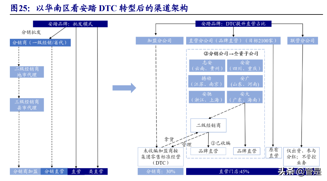 安踏星标系列奥运会多久下架(安踏体育深度报告：DTC赋能产品、品牌向上，安踏大货步入新阶段)