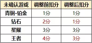 王者荣耀新版本信誉再调整，积分等级分开减少扣分，原价卖装备？