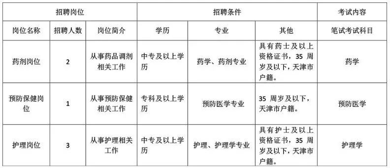 天津大批事业单位招聘了！高中可报、不限户籍、包吃包住工资高