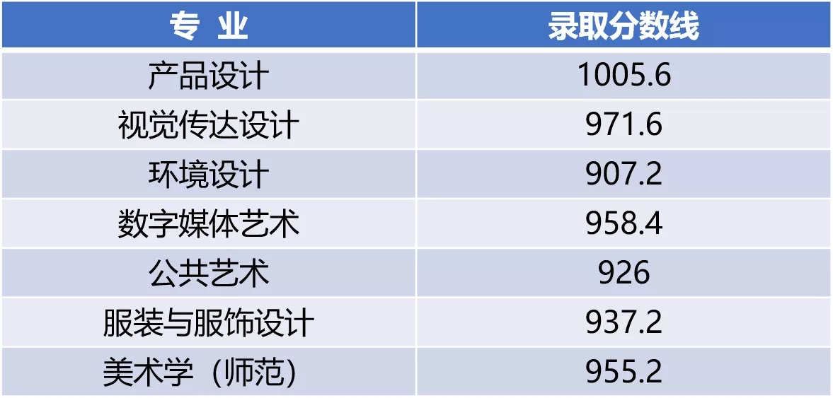 设计名校“小清华”，江南大学2021年艺术类录取分数线公布