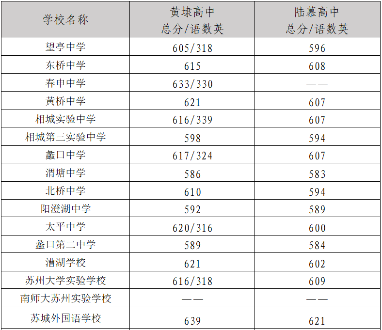 重磅！2021苏州中考市区普高分数线出炉