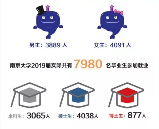13个院系就业率100%，本科生平均年薪超14万，南京大学超