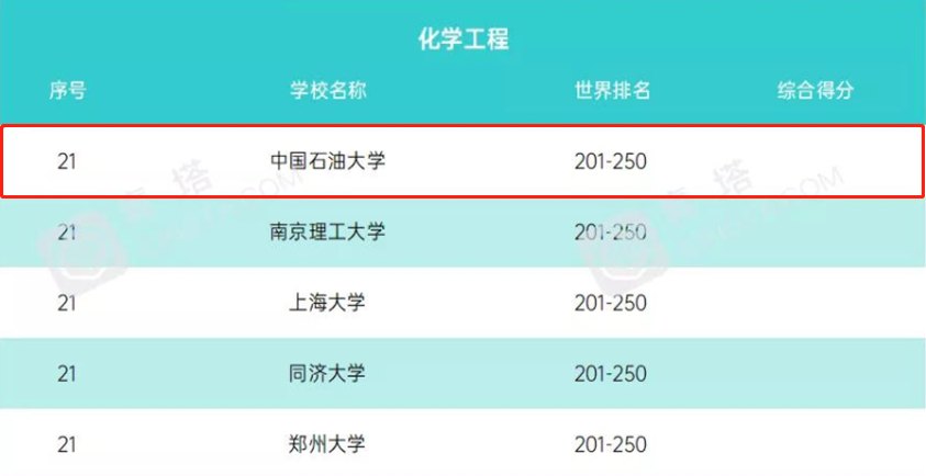 值得收藏！中石大（华东）实力如何？关键数据来说话！