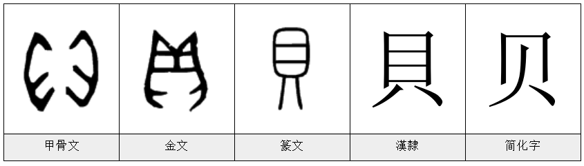 贝——《汉字的字元·食衣住行》