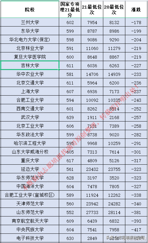 医学院校波动最大！2020-2021年国家专项录取数据对比分析