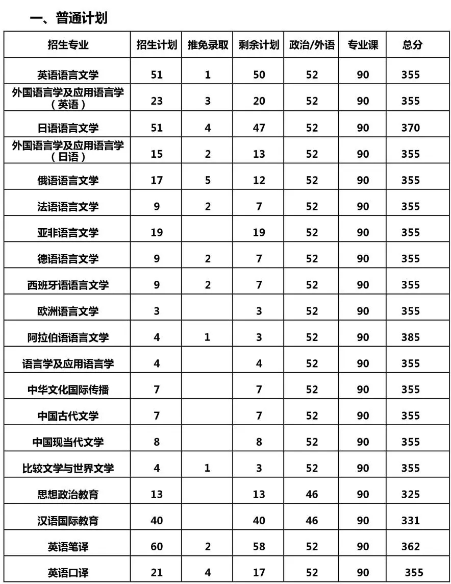 大连外国语大学2020年研考招生计划、复试线及复试名单