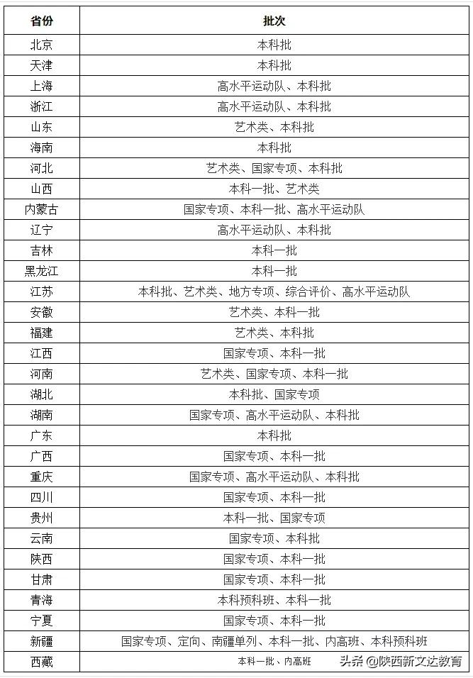 全国53所重点大学各省投档线汇总,哪个省的考生大学难考?