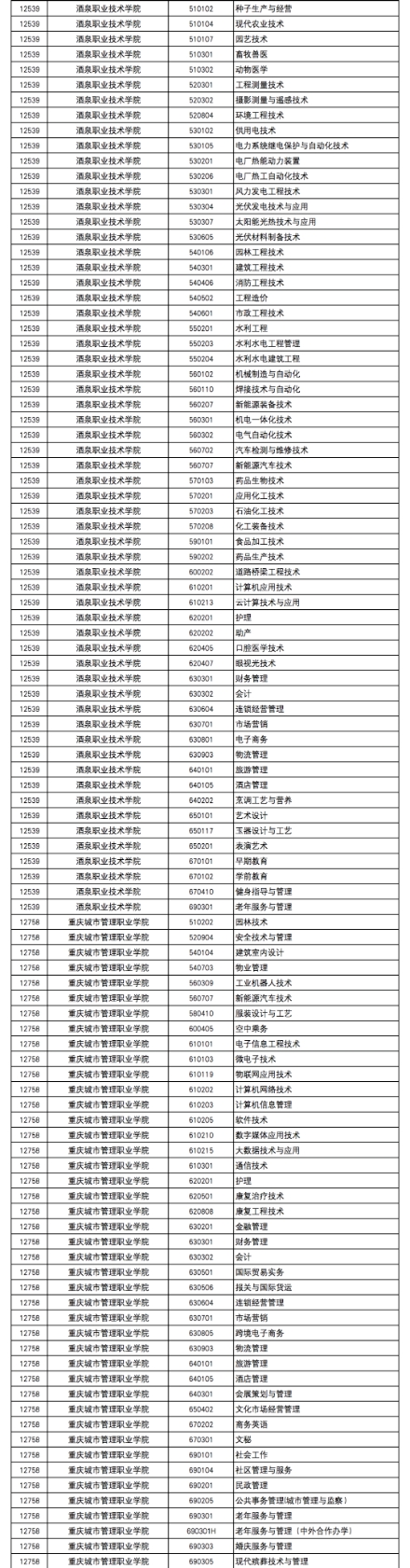 2020年甘肃省高等职业教育招生综合评价录取院校及专业