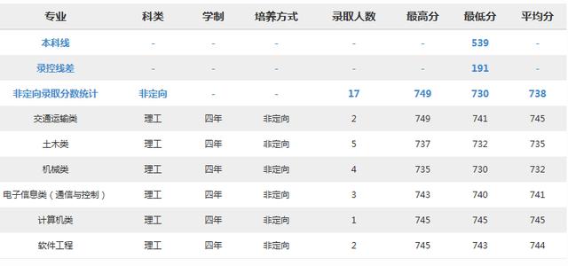 北京交通大学2018分专业录取分数线