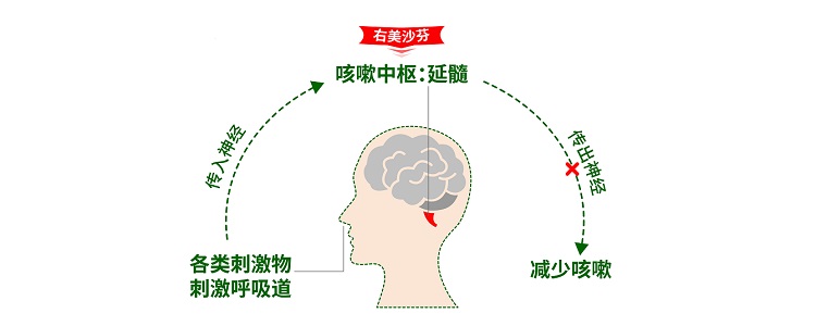 咳嗽不停，吃什么好得快些？中药或者西药？听听医生怎么说