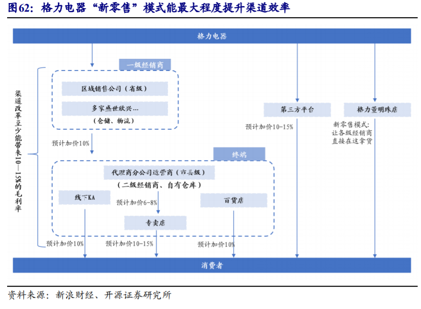 格力电器深度解析：渠道变革、行业回暖，空调龙头业绩反转可期