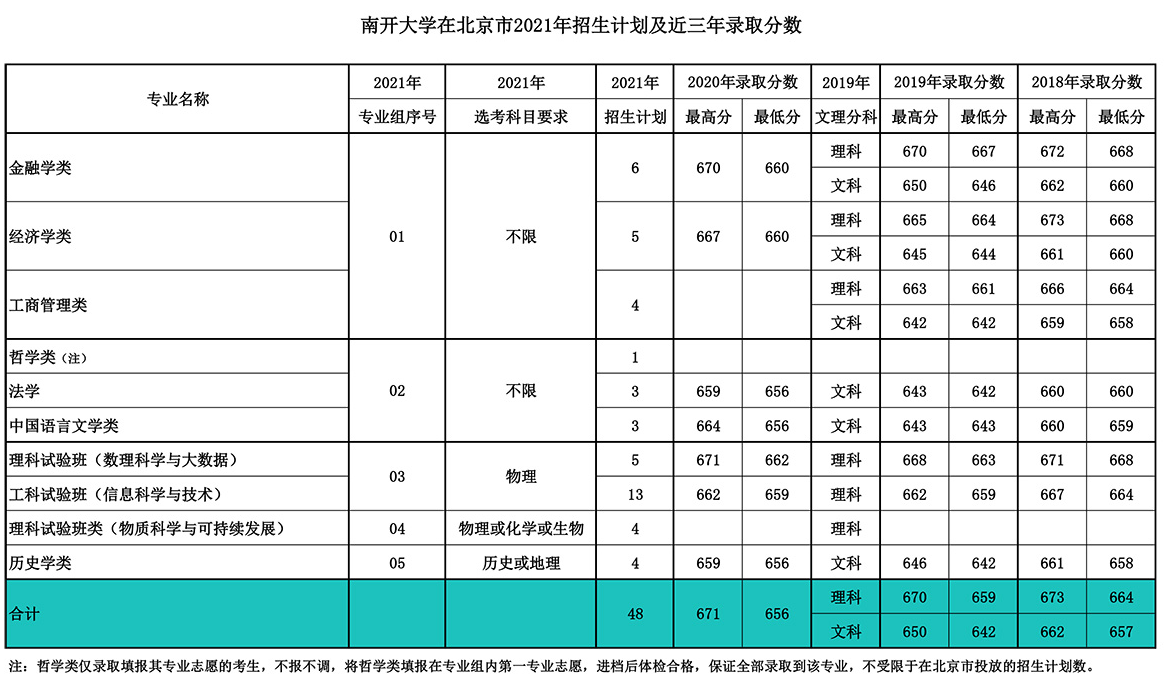 就在今日！天津市高考分数线重磅公布！附南开大学近三年分数线汇总