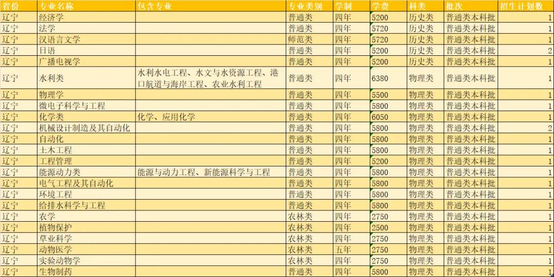 扬州大学2021年各省市招生计划
