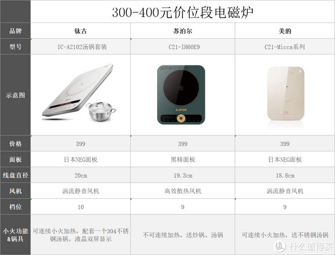 電磁爐選購攻略，一篇文章教你看懂市面百種電磁爐