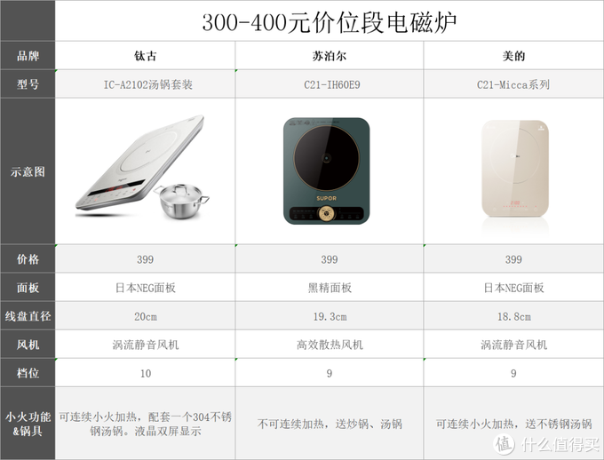 电磁炉选购攻略，一篇文章教你看懂市面百种电磁炉