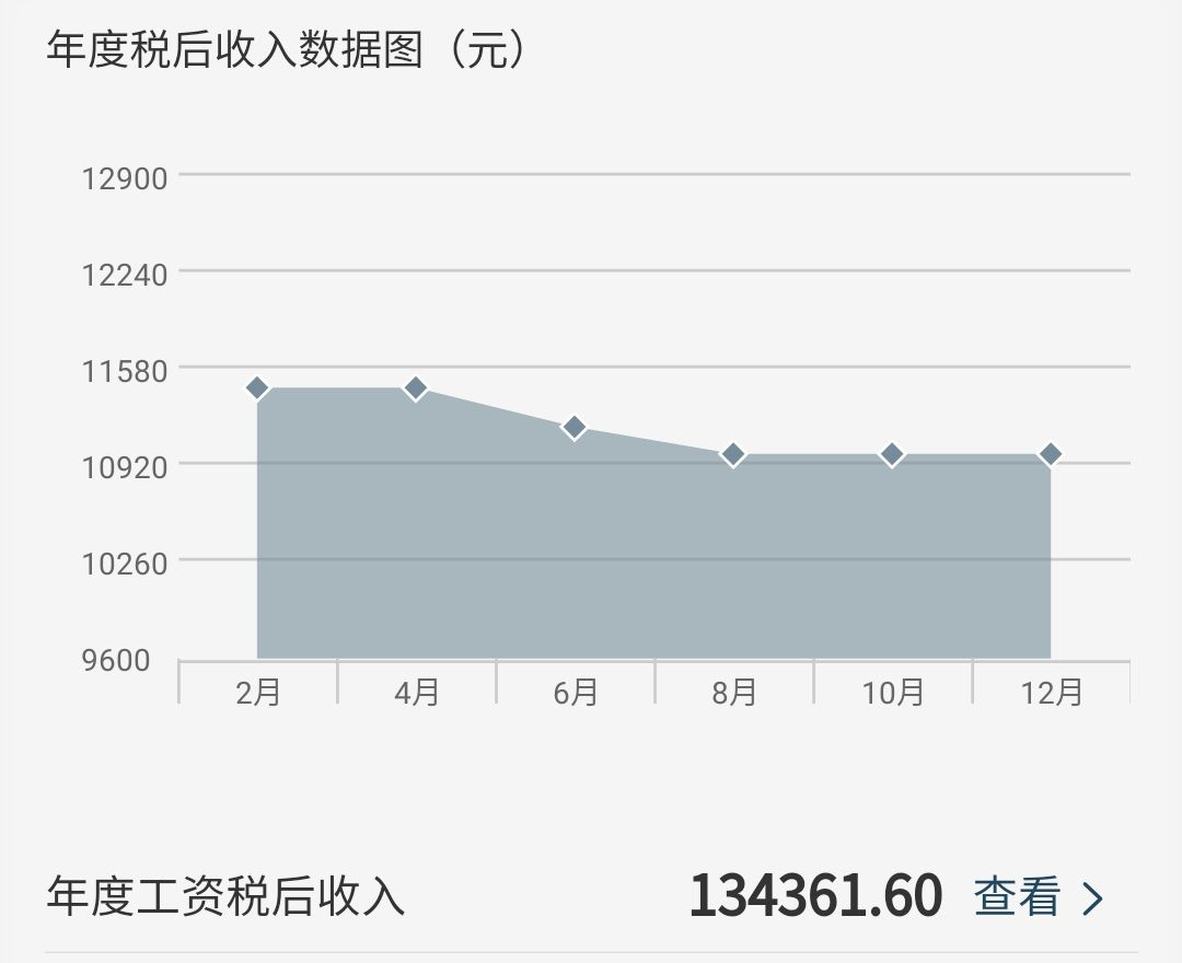 一万五工资扣多少税？为什么税会越扣越多？