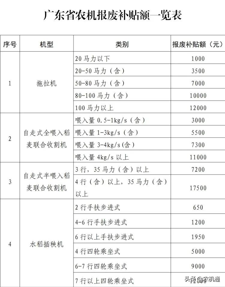 2020年，這些?。ㄊ校┌l(fā)布了農(nóng)機報廢更新補貼實施方案