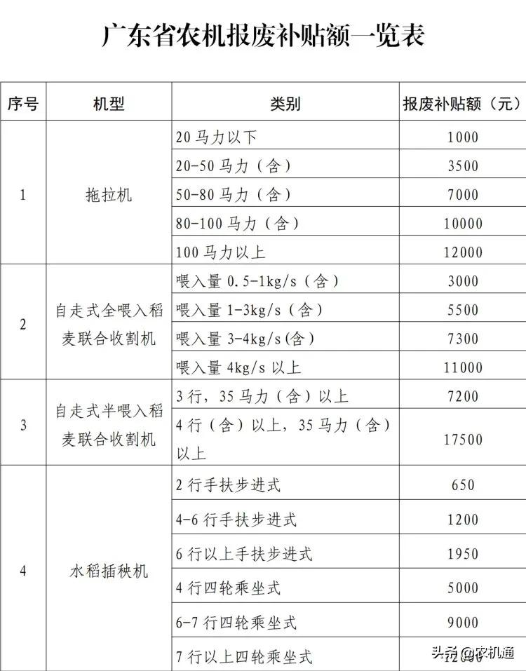 2020年，这些省（市）发布了农机报废更新补贴实施方案