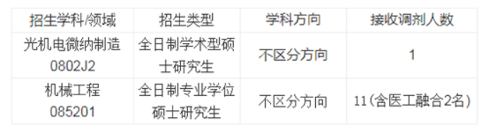 清华、北大等十所985这些专业没招满！21考研看过来