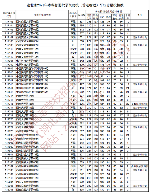 快讯：湖北2021高考本科批院校投档分数线公布（物理、历史类）