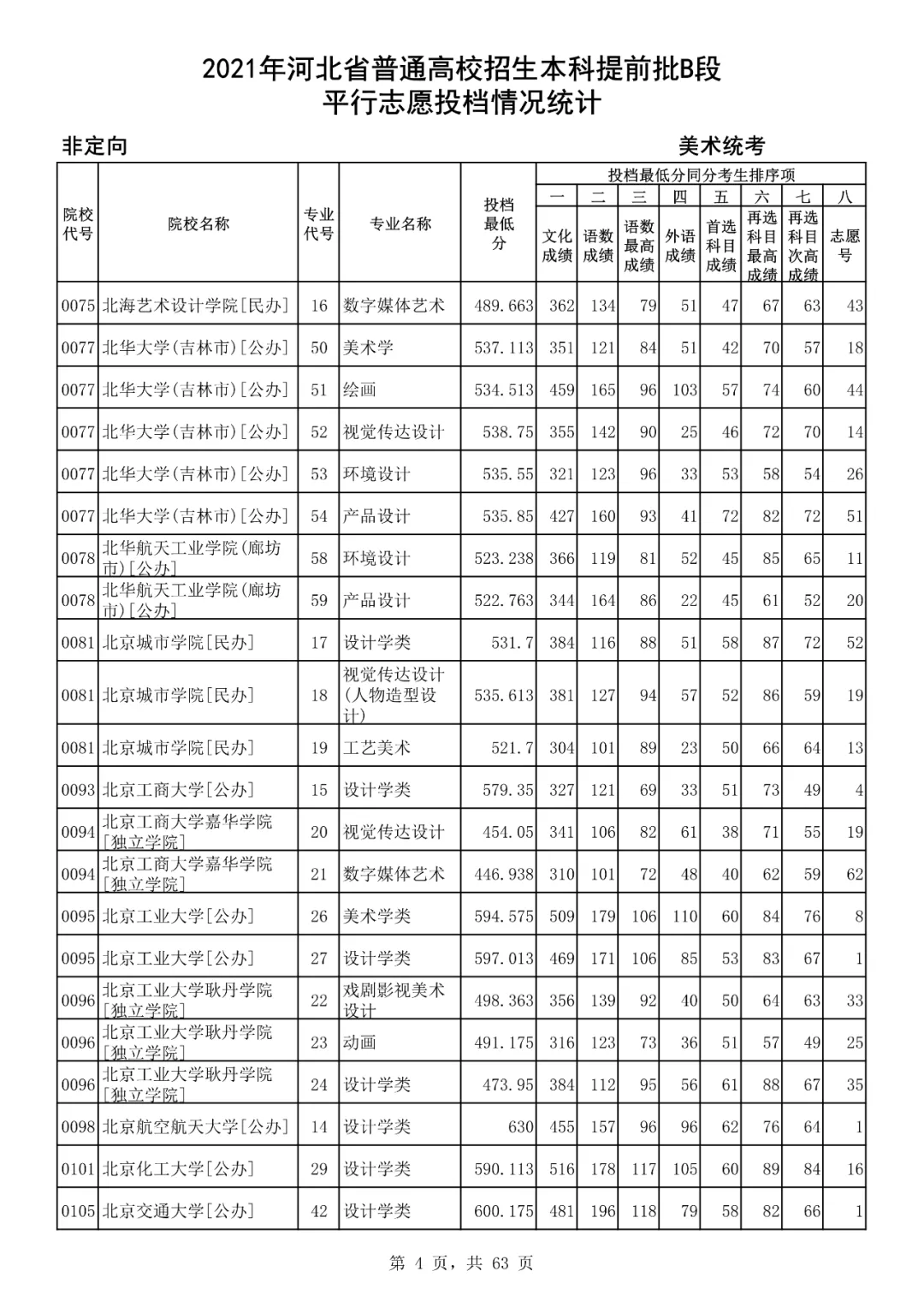 文化课分低才当美术生？看2021年本科提前批B段美术统考投档分