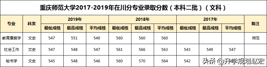 重庆师范大学19年最高634分，与最低差133分，二本分数高于一本线