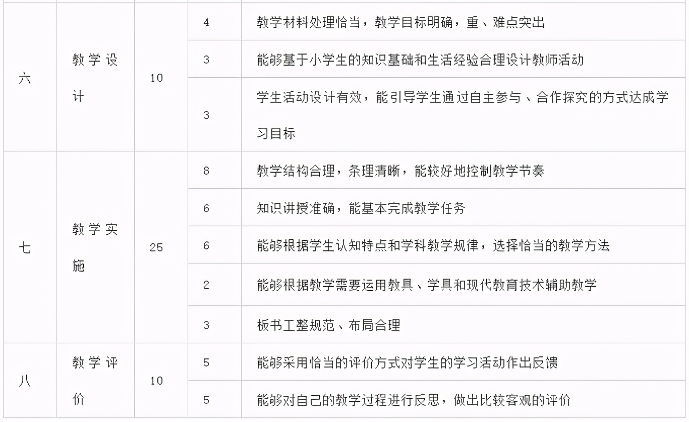 中学、小学、幼儿，教资面试原来都是这么评分的啊