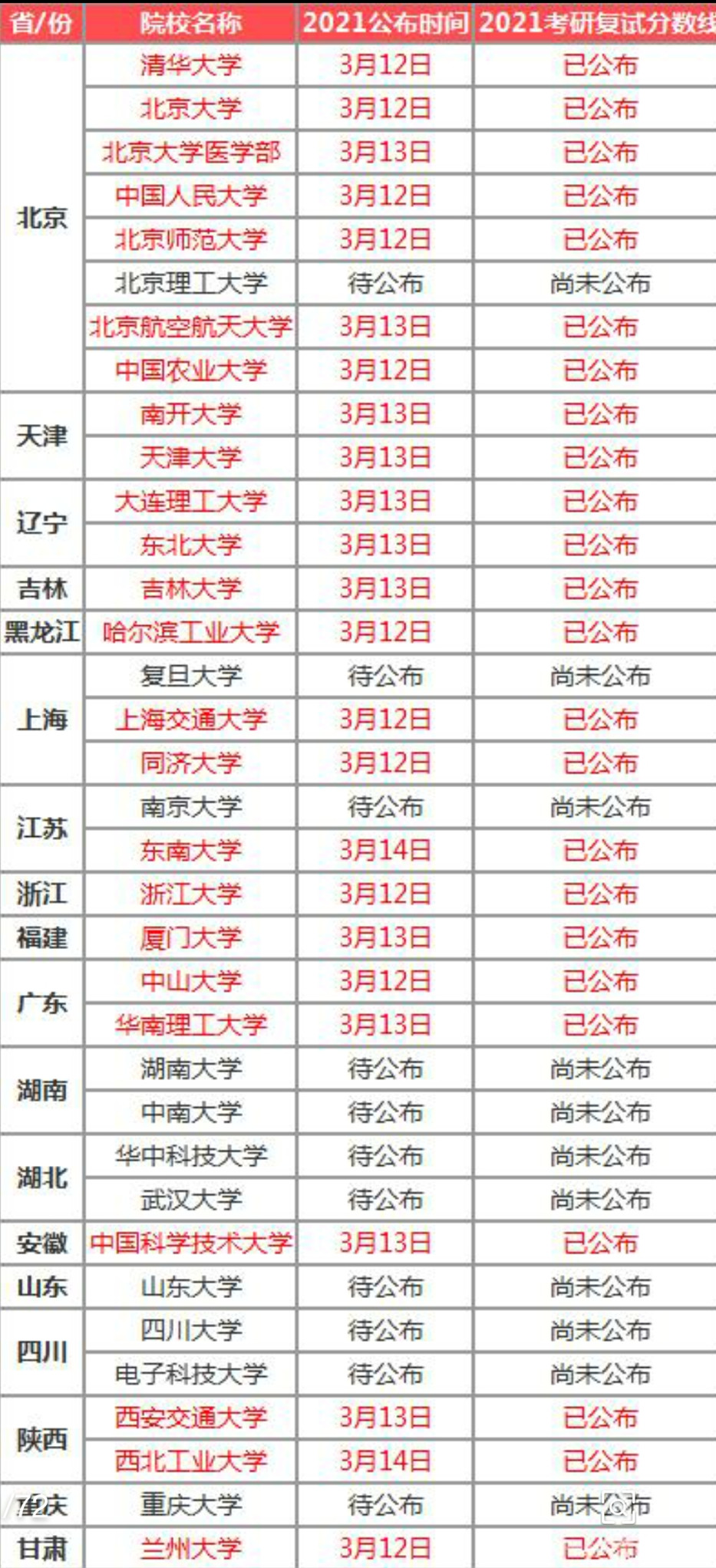 研究生複試分數公布，9组数据解密考研，报录比最高专业68：1