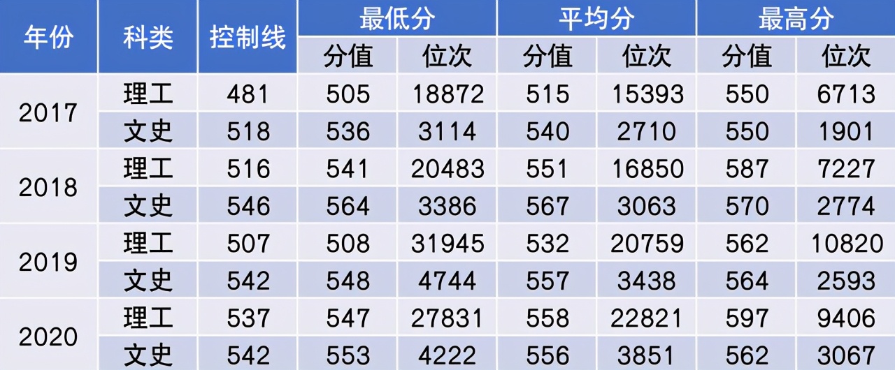 中国民航大学2021年本专科招生计划公布！附近三年在各省分数线