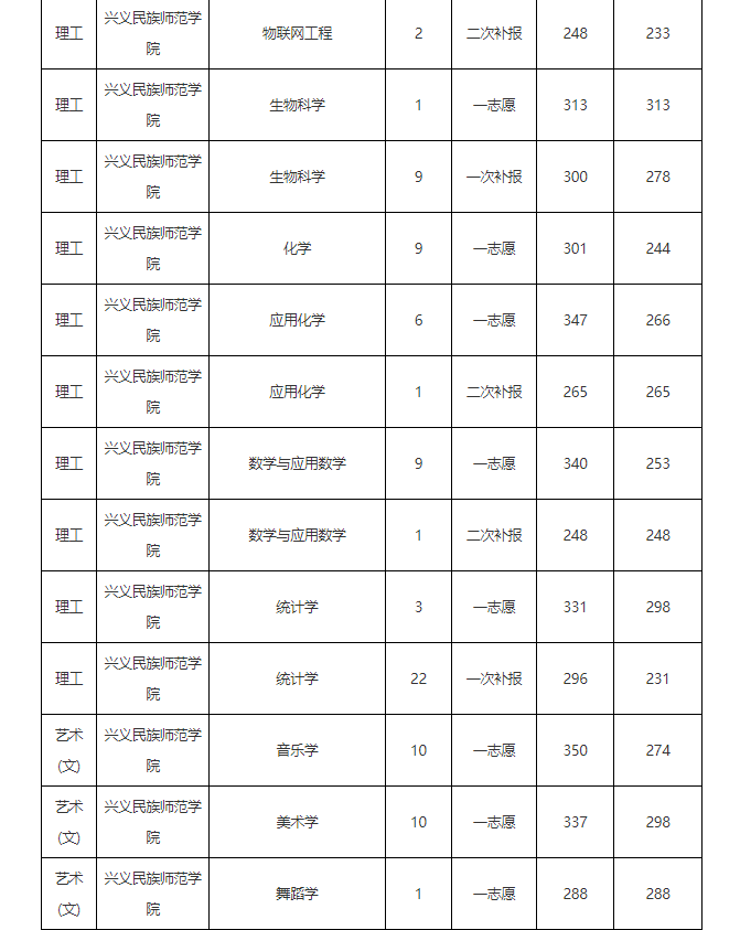 「数据汇总」贵州统招专升本历年录取分数线