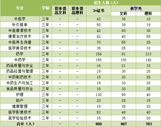 2020年3+证书最低录取167分，广东江门中医药职业学院介绍