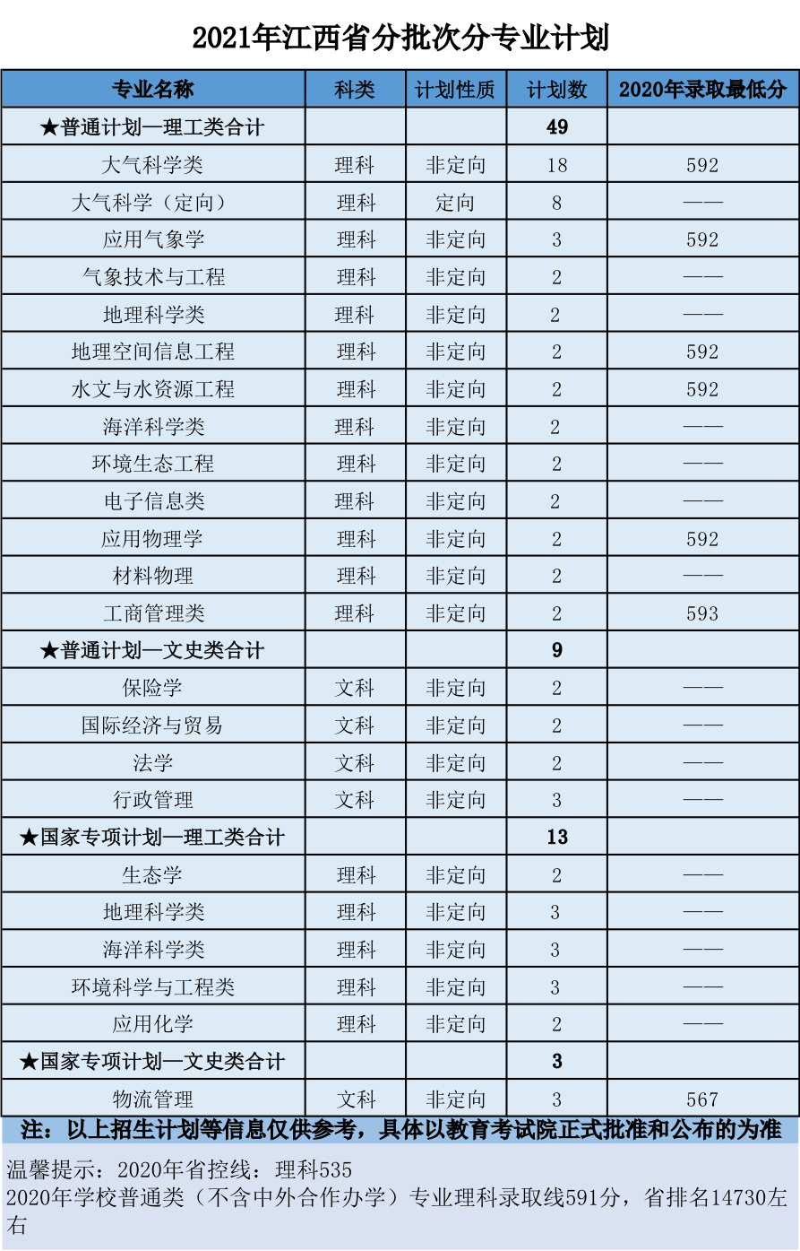 南京信息工程大学2021年分省招生计划、往年分数来啦！