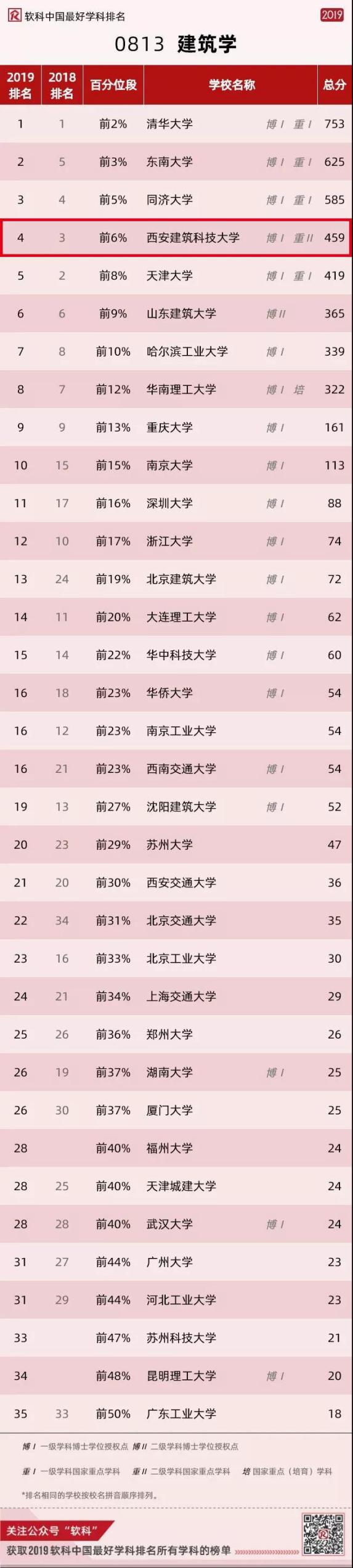 公布！2019软科中国最好学科排名：西安建筑科技大学9个学科上榜