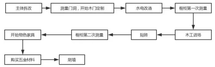 装修流程拆解，看完轻松了解装修步骤