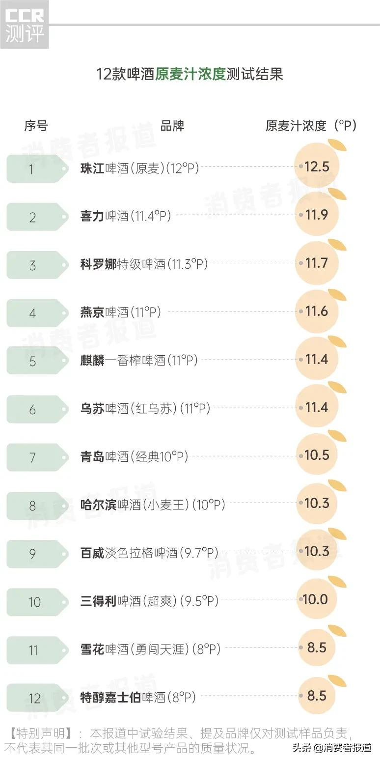 12款啤酒测试:、珠江等用料较“杂”;嘉士伯、青岛泡沫持久性垫底