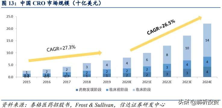 「第二十八期」泰格医药：临床服务能力最强的CRO龙头