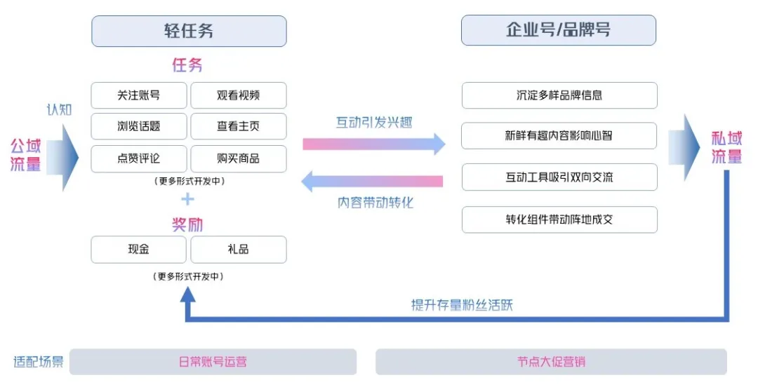 抖音轻任务上线,打造企业私域经营新玩法