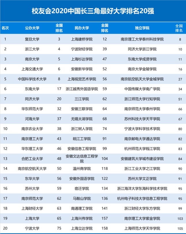 五大城市群大学排行榜出炉，形式挺新颖，排名惹争议