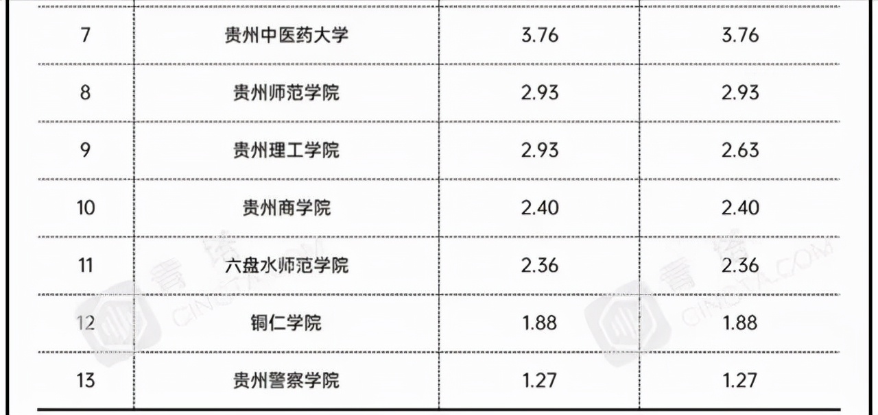 2021年贵州省地方高校预算经费比拼：贵州大学领跑，贵财大居第3