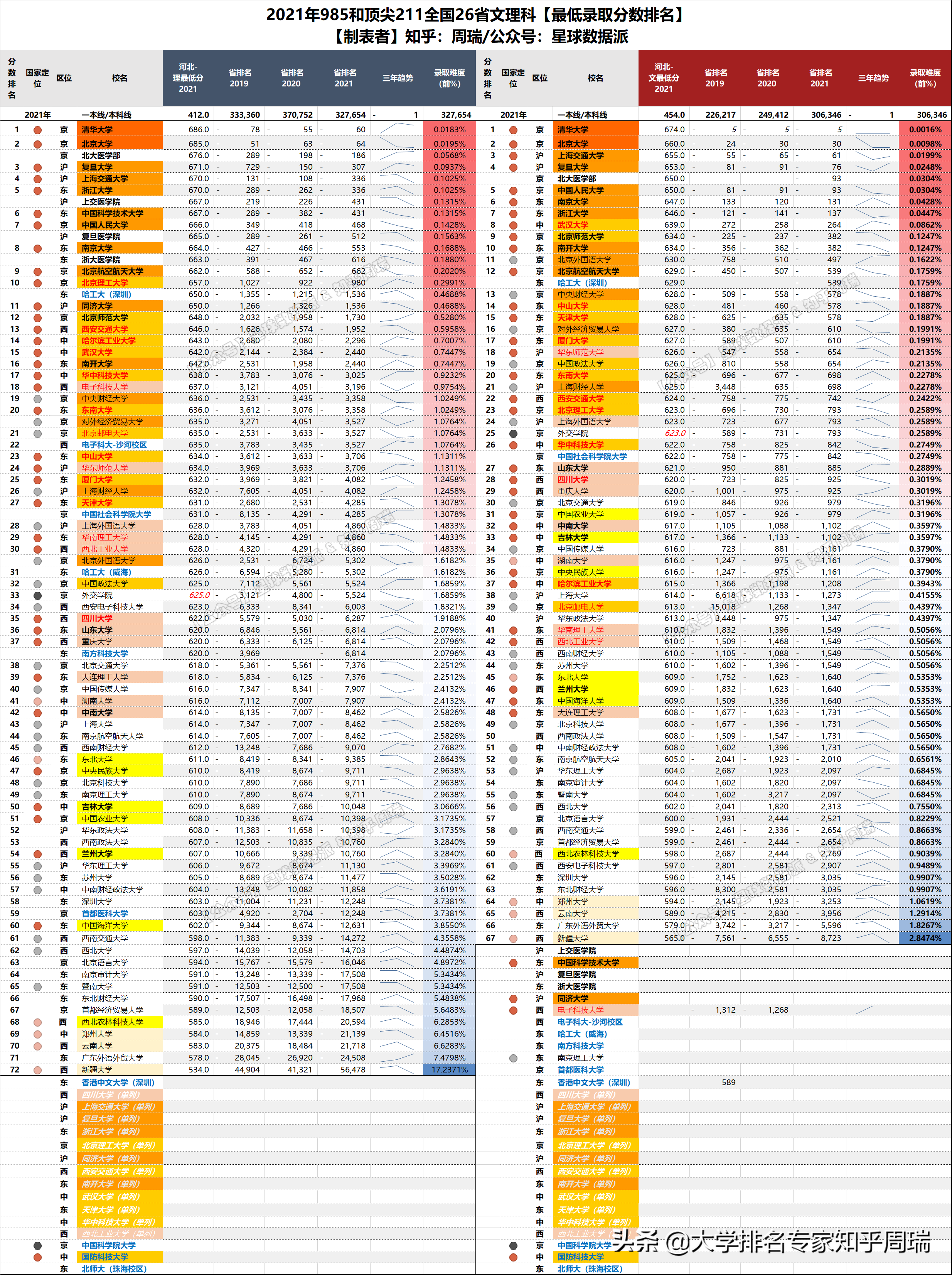 2021年985全国30省分数排名全网独家：清华文理科全面超越北大