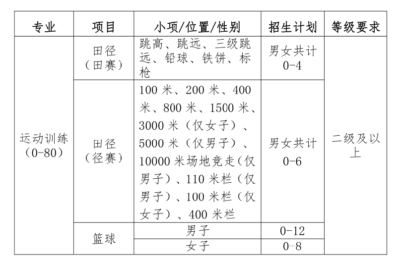 开始报名！河南大学2020运动训练、武术与民族传统体育专业招生简章公布！